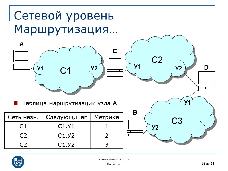 Компьютерные сети Введение 16 из 35 Сетевой уровень Маршрутизация… Таблица маршрутизации узла A 